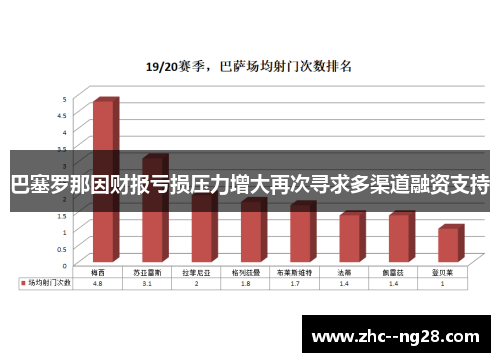 巴塞罗那因财报亏损压力增大再次寻求多渠道融资支持 巴塞罗那因财报亏损压力增大再次寻求多渠道融资支持